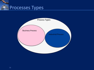 Processes Types

                        Process Types



     Business Process
                                   Industrial Process




11
 