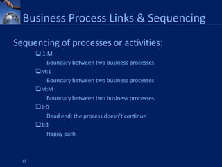 Business Process Links & Sequencing
Sequencing of processes or activities:
        1:M
           Boundary between two business processes
       M:1
           Boundary between two business processes
       M:M
           Boundary between two business processes
       1:0
           Dead end; the process doesn’t continue
       1:1
           Happy path



  13
 
