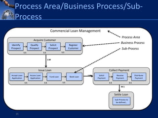 Process Area/Business Process/Sub-
   Process
                                            Commercial Loan Management
                                                                                                          Process Area
                        Acquire Customer
                                                                                                         Business Process
Identify              Qualify               Solicit             Register
Prospect             Prospect              Prospect            Customer                                   Sub-Process
              1:1                  1:1                  1:1


                                          1:M



                             Issue Loan                                                      Collect Payment
Accept Loan          Access Loan                                            1:M    Solicit          Receive               Distribute
                                            Fund Loan           Book Loan
Application          Application                                                  Payment           Payment               Payment

               1:1                  1:1                  1:1                                 1:1                    1:1
                                                                                                         M:1


                                                                                                   Settle Loan
                                                                                                   Sub-Process to
                                                                                                    be defined…




    15
 
