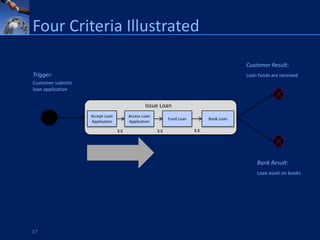 Four Criteria Illustrated

                                                                                         Customer Result:
Trigger:                                                                                 Loan funds are received
Customer submits
loan application


                                               Issue Loan
                   Accept Loan         Access Loan
                                                           Fund Loan         Book Loan
                   Application         Application

                                 1:1                 1:1               1:1




                                                                                             Bank Result:
                                                                                             Loan asset on books




17
 