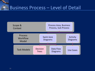 Business Process – Level of Detail


     Scope &                     Process Area, Business
     Context                      Process, Sub-Process


          Process
                             Swim-lane               Activity
         Workflow            Diagrams               Diagrams
          Model


        Task Models   Decision      Data Flow
                                                    Use Cases
                       Trees        Diagrams




20
 
