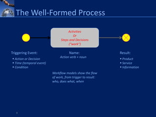The Well-Formed Process

                                     Activities
                                        Or
                                Steps and Decisions
                                     (“work”)

Triggering Event:                     Name:                  Result:
                               Action verb + noun
 Action or Decision                                          Product
 Time (temporal event)                                       Service
 Condition                                                   Information
                          Workflow models show the flow
                          of work, from trigger to result:
                          who, does what, when




   9
 