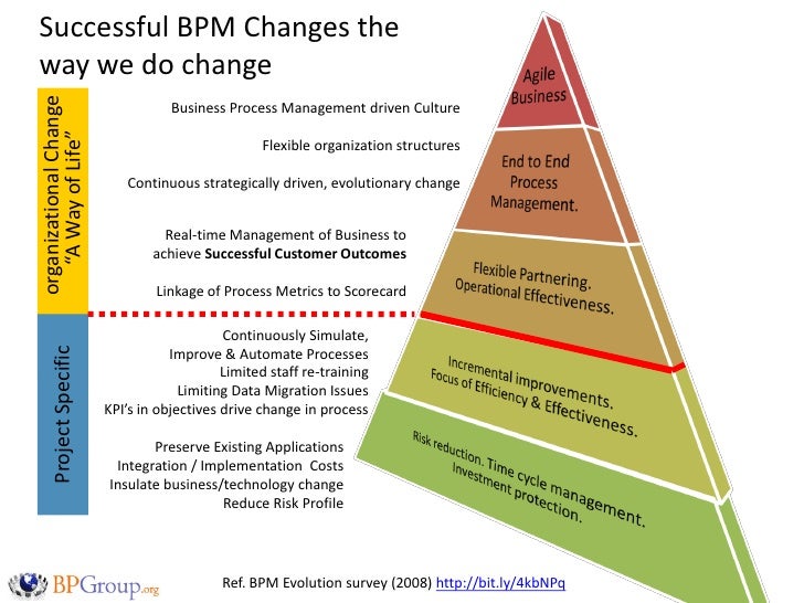 Business Processes and Complexity