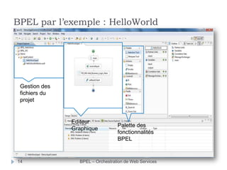 BPEL par l’exemple : HelloWorld

Gestion des
fichiers du
projet

Editeur
Graphique

14

Palette des
fonctionnalités
BPEL

BPEL – Orchestration de Web Services

 