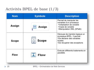 Activités BPEL de base (1/3)

25

BPEL – Orchestration de Web Services

 