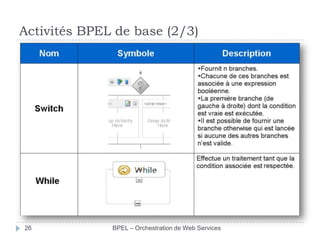 Activités BPEL de base (2/3)

26

BPEL – Orchestration de Web Services

 