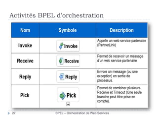 Activités BPEL d'orchestration

27

BPEL – Orchestration de Web Services

 