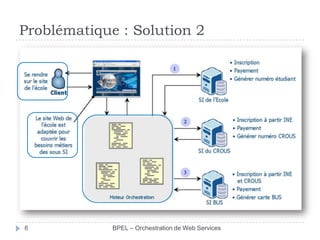Problématique : Solution 2

6

BPEL – Orchestration de Web Services

 