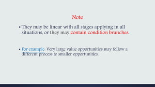 Note
▪ They may be linear with all stages applying in all
situations, or they may contain condition branches.
▪ For example: Very large value opportunities may follow a
different process to smaller opportunities.
 