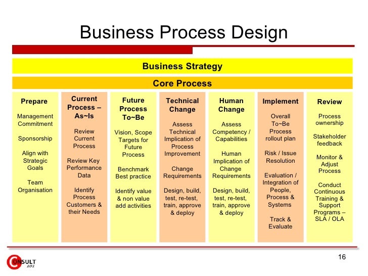 Business Process Improvement