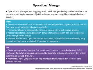 Bengkel Memperkasakan Sistem Pengurusan dan Pengeluaran Bumiputera di dalam Sektor Pembuatan
Lembaga Perindustrian Kayu Malaysia
Operational Manager
• Operational Manager bertanggungjawab untuk mengembeling sumber-sumber dan
proses-proses bagi mencapai objektif pelan perniagaan yang dibentuk oleh Business
Leader
Plan:
• Bersama-sama setiap Process Operator akan menghasilkan objektif prestasi Process
Operator untuk pekerja-pekerja yang diselia.
• Perlu memahami kehendak sebenar proses-proses tersebut supaya pekerja
(Process Operator) dapat dipadankan dengan tahap kecekapan dan skil yang sesuai
untuk menjalankan proses.
• Memastikan Process Operator mempunyai bajet, kemudahan serta teknologi yang
mencukupi bagi mencapai objektif prestasi setiap proses.
Do:
• Bertanggungjawab mengajar Process Operator segala proses (kerja) yang bakal
dilakukan. Pada kebiasaannya panduan diberi melalui kelas pembelajaran dan latihan
dalam kerja (on-job-training).
• Memantau kerja yang dilakukan bagi memberi maklumbalas tak rasmi ke atas
prestasi mereka.
 