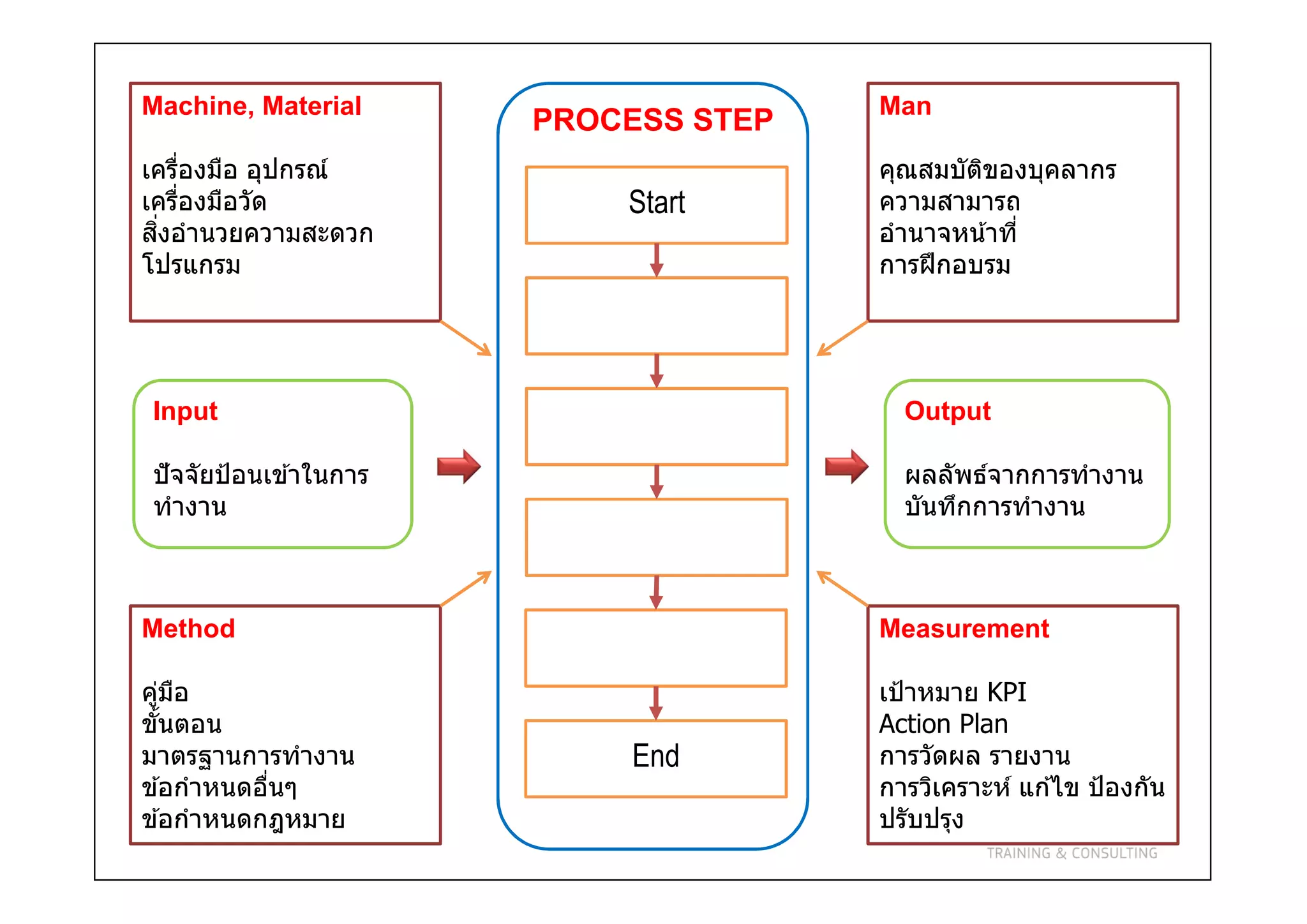 Business Process Improvement by Kaizen | PDF