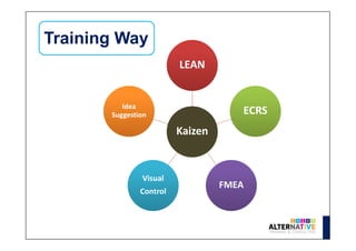 Training Way
KaizenKaizen
LEANLEAN
ECRSECRS
FMEAFMEA
Visual
Control
Visual
Control
Idea
Suggestion
Idea
Suggestion
 