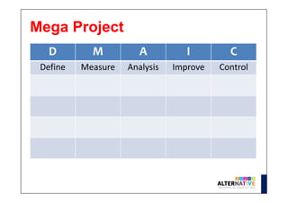 Mega Project
D M A I C
Define Measure Analysis Improve Control
 