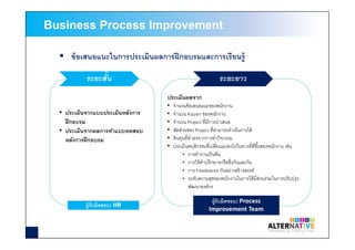 ข้อเสนอแนะในการประเมินผลการฝึกอบรมและการเรียนรู้
ระยะสัน ระยะยาว
• ประเมินจากแบบประเมินหลังการ
ฝึกอบรม
• ประเมินจากผลการทําแบบทดสอบ
หลังการฝึกอบรม
ประเมินผลจาก
• จํานวนข้อเสนอแนะของพนักงาน
• จํานวน Kaizen ของพนักงาน
• จํานวน Project ทีมีการนําเสนอ
• สัดส่วนของ Project ทีสามารถดําเนินการได้
• ต้นทุนทีตําลงจากการทํากิจกรรม
• ประเมินพฤติกรรมทีเปลียนแปลงไปในทางทีดีขึนของพนักงาน เช่น
• การทํางานเป็นทีม
• การให้คําปรึกษาหารือซึงกันและกัน
• การ Feedbacks กันอย่างสร้างสรรค์
• ระดับความสุขของพนักงานในการได้มีส่วนร่วมในการปรับปรุง
พัฒนาองค์กร
ผู้รับผิดชอบ: HR
ผู้รับผิดชอบ: Process
Improvement Team
Business Process Improvement
 