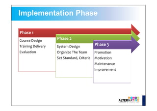 Phase 1
Course Design
Training Delivery
Evaluation
Phase 2
System Design
Organize The Team
Set Standard, Criteria
Phase 3
Promotion
Motivation
Maintenance
Improvement
Implementation Phase
 
