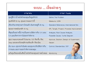 ภาษาคน ภาษา Tools
คุณรู้สึกว่าน้ําหนักตัวของคุณเริ่มสูงเกินไป Define The Problem
คุณชั่งได้ 55 Kg. คุณอยากผอมกว่านี้ Measure, LEAN
เทียบกับมาตรฐานสาวไทยแล้ว มันควรอยู่ที่ 45 Kg. Standard Reference, International Std.
คุณอยากลดมันลงสัก 10 Kg. KPI, Target, Project, Process Improvement
ที่คุณเป็นอย่างนี้น่าจะเป็นเพราะนิสัยการกิน ๆ ๆ นอน
ๆ ๆ และเกิดจากการไม่ออกกําลังกาย
Analysis, Root Cause Analysis,
Possible Cause, Turtle Diagram
คุณวางแผนจะลองเข้าโปรแกรม T25 ทีละขั้น ทีละ
Step และลองปรับพฤติกรรมทีละเล็ก ทีละน้อย
Improve, Solution, Design of Experiment,
Kaizen
มัน Work คุณจะทํามันต่อ และคุณจะปรับนิสัยการกิน
การนอน และการออกกําลังกายของคุณ
Control, Standardize, SOP
แล้วคุณก็คอยหมั่นเช็คน้ําหนักตัวของคุณอย่างสม่ําเสมอ Monitoring
 