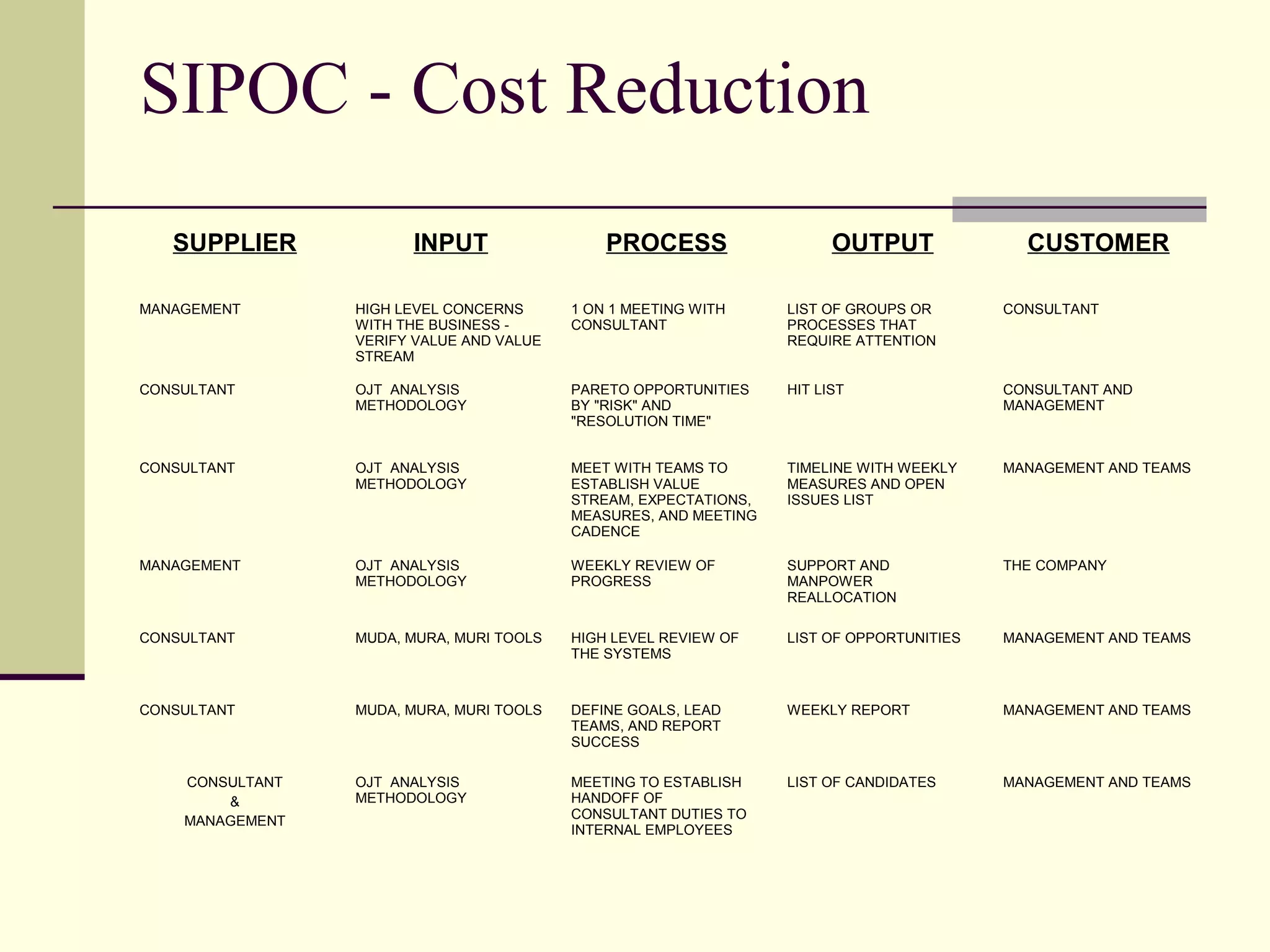SIPOC - Cost Reduction
   SUPPLIER            INPUT                  PROCESS                   OUTPUT              CUSTOMER

MANAGEMENT       HIGH LEVEL CONCERNS      1 ON 1 MEETING WITH     LIST OF GROUPS OR       CONSULTANT
                 WITH THE BUSINESS -      CONSULTANT              PROCESSES THAT
                 VERIFY VALUE AND VALUE                           REQUIRE ATTENTION
                 STREAM

CONSULTANT       OJT ANALYSIS             PARETO OPPORTUNITIES    HIT LIST                CONSULTANT AND
                 METHODOLOGY              BY "RISK" AND                                   MANAGEMENT
                                          "RESOLUTION TIME"


CONSULTANT       OJT ANALYSIS             MEET WITH TEAMS TO      TIMELINE WITH WEEKLY    MANAGEMENT AND TEAMS
                 METHODOLOGY              ESTABLISH VALUE         MEASURES AND OPEN
                                          STREAM, EXPECTATIONS,   ISSUES LIST
                                          MEASURES, AND MEETING
                                          CADENCE

MANAGEMENT       OJT ANALYSIS             WEEKLY REVIEW OF        SUPPORT AND             THE COMPANY
                 METHODOLOGY              PROGRESS                MANPOWER
                                                                  REALLOCATION

CONSULTANT       MUDA, MURA, MURI TOOLS   HIGH LEVEL REVIEW OF    LIST OF OPPORTUNITIES   MANAGEMENT AND TEAMS
                                          THE SYSTEMS


CONSULTANT       MUDA, MURA, MURI TOOLS   DEFINE GOALS, LEAD      WEEKLY REPORT           MANAGEMENT AND TEAMS
                                          TEAMS, AND REPORT
                                          SUCCESS

    CONSULTANT   OJT ANALYSIS             MEETING TO ESTABLISH    LIST OF CANDIDATES      MANAGEMENT AND TEAMS
        &        METHODOLOGY              HANDOFF OF
                                          CONSULTANT DUTIES TO
    MANAGEMENT
                                          INTERNAL EMPLOYEES
 