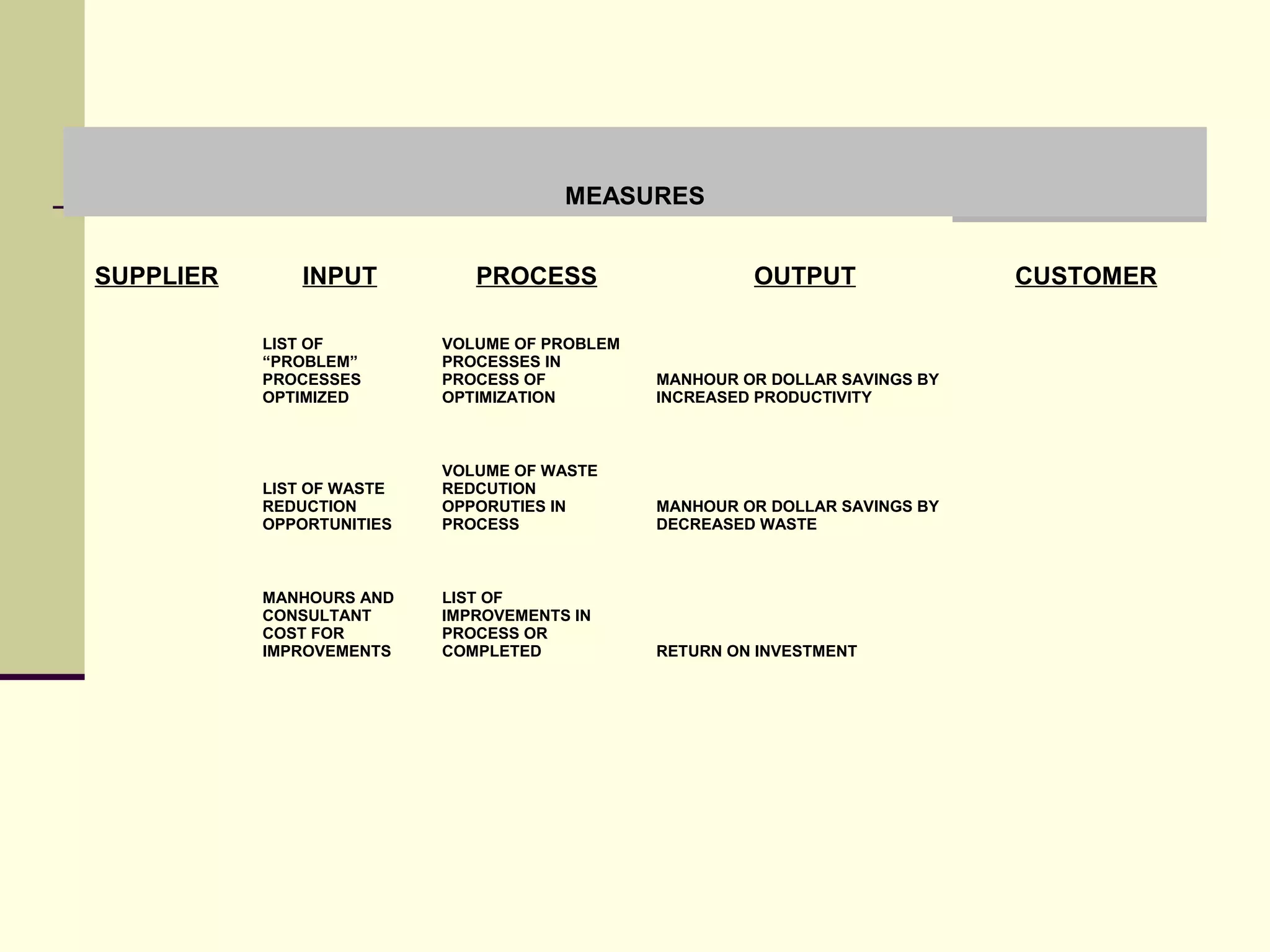 MEASURES


SUPPLIER       INPUT          PROCESS                   OUTPUT                CUSTOMER

           LIST OF         VOLUME OF PROBLEM
           “PROBLEM”       PROCESSES IN
           PROCESSES       PROCESS OF          MANHOUR OR DOLLAR SAVINGS BY
           OPTIMIZED       OPTIMIZATION        INCREASED PRODUCTIVITY



                           VOLUME OF WASTE
           LIST OF WASTE   REDCUTION
           REDUCTION       OPPORUTIES IN       MANHOUR OR DOLLAR SAVINGS BY
           OPPORTUNITIES   PROCESS             DECREASED WASTE



           MANHOURS AND    LIST OF
           CONSULTANT      IMPROVEMENTS IN
           COST FOR        PROCESS OR
           IMPROVEMENTS    COMPLETED           RETURN ON INVESTMENT
 