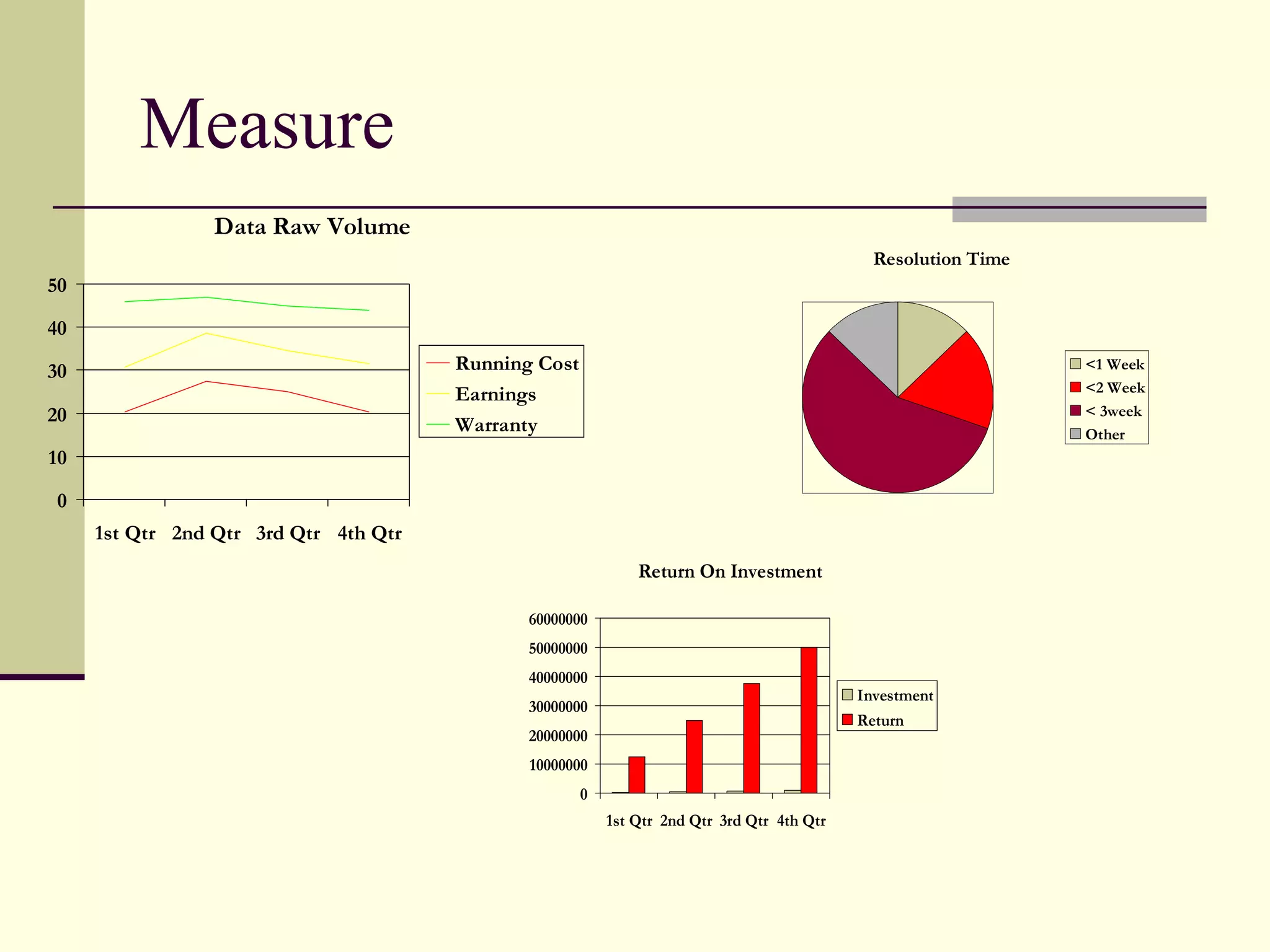 Measure
                 Data Raw Volume
                                                                                              Resolution Time
50

40

30                                     Running Cost                                                             <1 Week
                                       Earnings                                                                 <2 Week
20                                                                                                              < 3week
                                       Warranty                                                                 Other
10

 0
     1st Qtr 2nd Qtr 3rd Qtr 4th Qtr
                                                              Return On Investment

                                              60000000
                                              50000000
                                              40000000
                                                                                            Investment
                                              30000000
                                                                                            Return
                                              20000000
                                              10000000
                                                      0
                                                          1st Qtr 2nd Qtr 3rd Qtr 4th Qtr
 