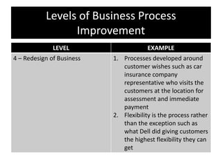 Levels of Business Process
                 Improvement
              LEVEL                     EXAMPLE
4 – Redesign of Business   1. Processes developed around
                              customer wishes such as car
                              insurance company
                              representative who visits the
                              customers at the location for
                              assessment and immediate
                              payment
                           2. Flexibility is the process rather
                              than the exception such as
                              what Dell did giving customers
                              the highest flexibility they can
                              get
 