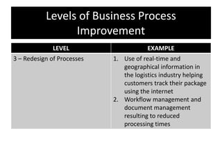 Levels of Business Process
                 Improvement
              LEVEL                     EXAMPLE
3 – Redesign of Processes   1. Use of real-time and
                               geographical information in
                               the logistics industry helping
                               customers track their package
                               using the internet
                            2. Workflow management and
                               document management
                               resulting to reduced
                               processing times
 