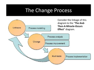 The Change Process
            Consider the linkage of this
            diagram to the “The And-
            Then-A-Miracle-Occurs
            Effect” diagram.
 