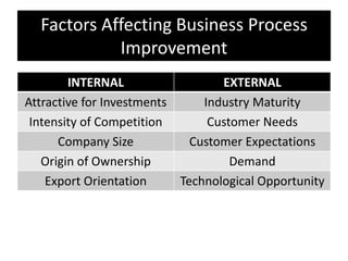 Factors Affecting Business Process
            Improvement
        INTERNAL                  EXTERNAL
Attractive for Investments     Industry Maturity
 Intensity of Competition       Customer Needs
      Company Size           Customer Expectations
   Origin of Ownership              Demand
    Export Orientation     Technological Opportunity
 