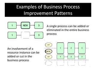Examples of Business Process
         Improvement Patterns

                           A single process can be added or
                           eliminated in the entire business
                           process



An involvement of a
resource instance can be
added or cut in the
business process
 
