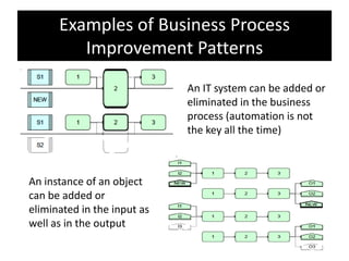Examples of Business Process
         Improvement Patterns
                             An IT system can be added or
                             eliminated in the business
                             process (automation is not
                             the key all the time)



An instance of an object
can be added or
eliminated in the input as
well as in the output
 