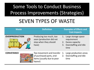 Some Tools to Conduct Business
   Process Improvements (Strategies)
             SEVEN TYPES OF WASTE
       Waste              Definition          Examples of Effects and
                                                  Cost-Impacts
OVERPRODUCTION    Producing too much, too    1. Large storage space
                  soon (production did not      requirement
                  stop when they should      2. Excess capacity
                  have)                      3. Overstaffing and Idle
                                                time

CONVEYANCE        Too movement and transfer 1. Large production areas
                  of purchased parts, end-   2. Overstaffing and Idle
                  items (usually due to poor    time
                  layout)
 