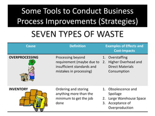 Some Tools to Conduct Business
   Process Improvements (Strategies)
            SEVEN TYPES OF WASTE
        Cause            Definition         Examples of Effects and
                                                Cost-Impacts
OVERPROCESSING   Processing beyond          1. Overstaffing
                 requirement (maybe due to 2. Higher Overhead and
                 insufficient standards and    Direct Materials
                 mistakes in processing)       Consumption



INVENTORY        Ordering and storing      1. Obsolescence and
                 anything more than the       Spoilage
                 minimum to get the job    2. Large Warehouse Space
                 done                      3. Acceptance of
                                              Overproduction
 