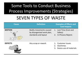 Some Tools to Conduct Business
    Process Improvements (Strategies)
            SEVEN TYPES OF WASTE
          Cause           Definition            Examples of Effects and
                                                    Cost-Impacts
MOTION            Bodily movements caused      1. Lost Time (Cost and
                  by disorganized work plan,      Safety)
                  standards and layout         2. In-Process Rejects



DEFECTS           Any scrap or rework          1. Customer issues
                                               2. Overtimes
                                               3. Excess use of materials
 