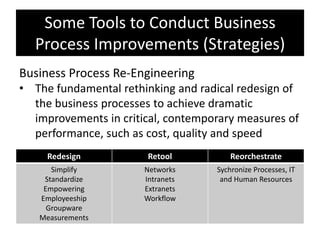 Some Tools to Conduct Business
  Process Improvements (Strategies)
Business Process Re-Engineering
• The fundamental rethinking and radical redesign of
  the business processes to achieve dramatic
  improvements in critical, contemporary measures of
  performance, such as cost, quality and speed
     Redesign           Retool          Reorchestrate
      Simplify         Networks     Sychronize Processes, IT
    Standardize        Intranets     and Human Resources
    Empowering         Extranets
   Employeeship        Workflow
     Groupware
   Measurements
 