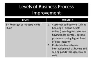 Levels of Business Process
                 Improvement
              LEVEL                         EXAMPLE
5 – Redesign of Industry Value   1. Customer self-service such as
Chain                               booking of airline tickets
                                    online (resulting to customers
                                    having more control, optimal
                                    process ensuring higher level
                                    of data integrity)
                                 2. Customer-to-customer
                                    interaction such as buying and
                                    selling goods through ebay or
                                    sulit
 