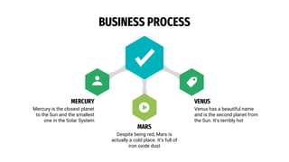 VENUS
Venus has a beautiful name
and is the second planet from
the Sun. It’s terribly hot
MARS
Despite being red, Mars is
actually a cold place. It’s full of
iron oxide dust
MERCURY
Mercury is the closest planet
to the Sun and the smallest
one in the Solar System
BUSINESS PROCESS
 
