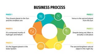 PHASE 1
The closest planet to the Sun
and the smallest one
PHASE 6
It’s composed mostly of
hydrogen and helium
PHASE 5
It’s the biggest planet in the
Solar System
PHASE 4
The second-brightest natural
object in the night sky
PHASE 3
Despite being red, Mars is
actually a cold place
PHASE 2
Venus is the second planet
from the Sun
BUSINESS PROCESS
 