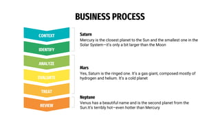 BUSINESS PROCESS
CONTEXT
IDENTIFY
Mercury is the closest planet to the Sun and the smallest one in the
Solar System—it’s only a bit larger than the Moon
Saturn
ANALYZE
EVALUATE
TREAT
Yes, Saturn is the ringed one. It’s a gas giant, composed mostly of
hydrogen and helium. It’s a cold planet
Mars
REVIEW
Venus has a beautiful name and is the second planet from the
Sun.It’s terribly hot—even hotter than Mercury
Neptune
 