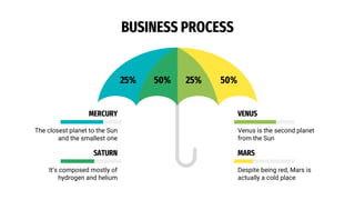 BUSINESS PROCESS
25%
MERCURY
The closest planet to the Sun
and the smallest one
50%
SATURN
It’s composed mostly of
hydrogen and helium
25%
VENUS
Venus is the second planet
from the Sun
50%
MARS
Despite being red, Mars is
actually a cold place
 