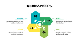 MARS
Despite being red, Mars is
actually a cold place
04
SATURN
It's composed mostly of
hydrogen and helium
03
VENUS
Venus is the second planet
from the Sun
02
MERCURY
The closest planet to the Sun
and the smallest one
01
BUSINESS PROCESS
 