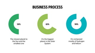 BUSINESS PROCESS
The closest planet to
the Sun and the
smallest one
50%
It's composed
mostly of hydrogen
and helium
90%
It's the biggest
planet in the Solar
System
65%
 