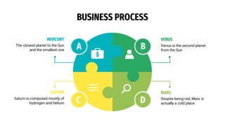 C
SATURN
Saturn is composed mostly of
hydrogen and helium D
MARS
Despite being red, Mars is
actually a cold place
B
VENUS
Venus is the second planet
from the Sun
A
MERCURY
The closest planet to the Sun
and the smallest one
BUSINESS PROCESS
 