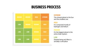 BUSINESS PROCESS
MEDIUM MEDIUM HIGH EXTREME
LOW MEDIUM MEDIUM HIGH
LOW LOW MEDIUM HIGH
LOW LOW MEDIUM HIGH
EXTREME
The closest planet to the Sun
and the smallest one
HIGH
It's composed mostly of
hydrogen and helium
MEDIUM
It's the biggest planet in the
entire Solar System
LOW
Despite being red, Mars is
actually a cold place
 