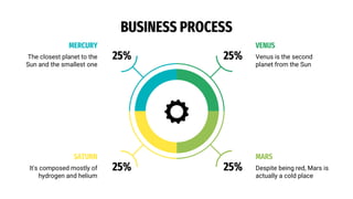 25%
SATURN
It's composed mostly of
hydrogen and helium
VENUS
Venus is the second
planet from the Sun
25%
MERCURY
The closest planet to the
Sun and the smallest one
25%
25%
MARS
Despite being red, Mars is
actually a cold place
BUSINESS PROCESS
 