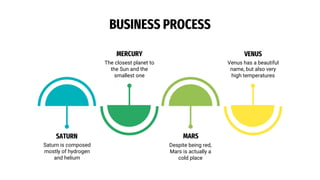 BUSINESS PROCESS
MARS
Despite being red,
Mars is actually a
cold place
MERCURY
The closest planet to
the Sun and the
smallest one
SATURN
Saturn is composed
mostly of hydrogen
and helium
VENUS
Venus has a beautiful
name, but also very
high temperatures
 