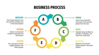 BUSINESS PROCESS
B
VENUS
Venus has a beautiful
name and is the second
planet from the Sun
C
MARS
Despite being red, Mars is
actually a cold place. It’s
full of iron oxide dust
D
NEPTUNE
Neptune is the fourth-
largest planet in the Solar
System
A
MERCURY
The closest planet to the
Sun and the smallest one
in the Solar System
F
SATURN
Saturn is composed
mostly of hydrogen and
also helium
E
JUPITER
It’s a gas giant and the
biggest planet in the
Solar System
 