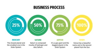 BUSINESS PROCESS
100%
VENUS
Venus has a beautiful
name and is the second
planet from the Sun
25%
MERCURY
The closest planet and
the smallest one in the
Solar System
50%
SATURN
Saturn is composed
mostly of hydrogen and
also helium
75%
JUPITER
It’s a gas giant and the
biggest planet in the
Solar System
 