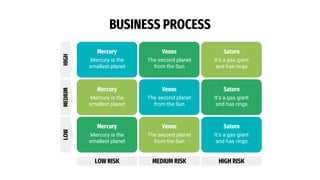 BUSINESS PROCESS
LOW RISK MEDIUM RISK HIGH RISK
LOW
MEDIUM
HIGH
Mercury
Mercury is the
smallest planet
Venus
The second planet
from the Sun
Saturn
It’s a gas giant
and has rings
Mercury
Mercury is the
smallest planet
Venus
The second planet
from the Sun
Saturn
It’s a gas giant
and has rings
Mercury
Mercury is the
smallest planet
Venus
The second planet
from the Sun
Saturn
It’s a gas giant
and has rings
 
