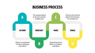 BUSINESS PROCESS
SATURN
Saturn is composed
mostly of hydrogen
and helium
A
MARS
Despite being red,
Mars is actually a
cold place
C
MERCURY
The closest planet
to the Sun and the
smallest one
B
VENUS
Venus is the second
planet from the Sun.
It’s terribly hot!
D
 