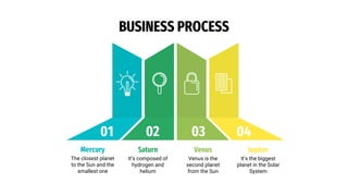 04
Jupiter
It's the biggest
planet in the Solar
System
03
Venus
Venus is the
second planet
from the Sun
02
Saturn
It’s composed of
hydrogen and
helium
01
Mercury
The closest planet
to the Sun and the
smallest one
BUSINESS PROCESS
 
